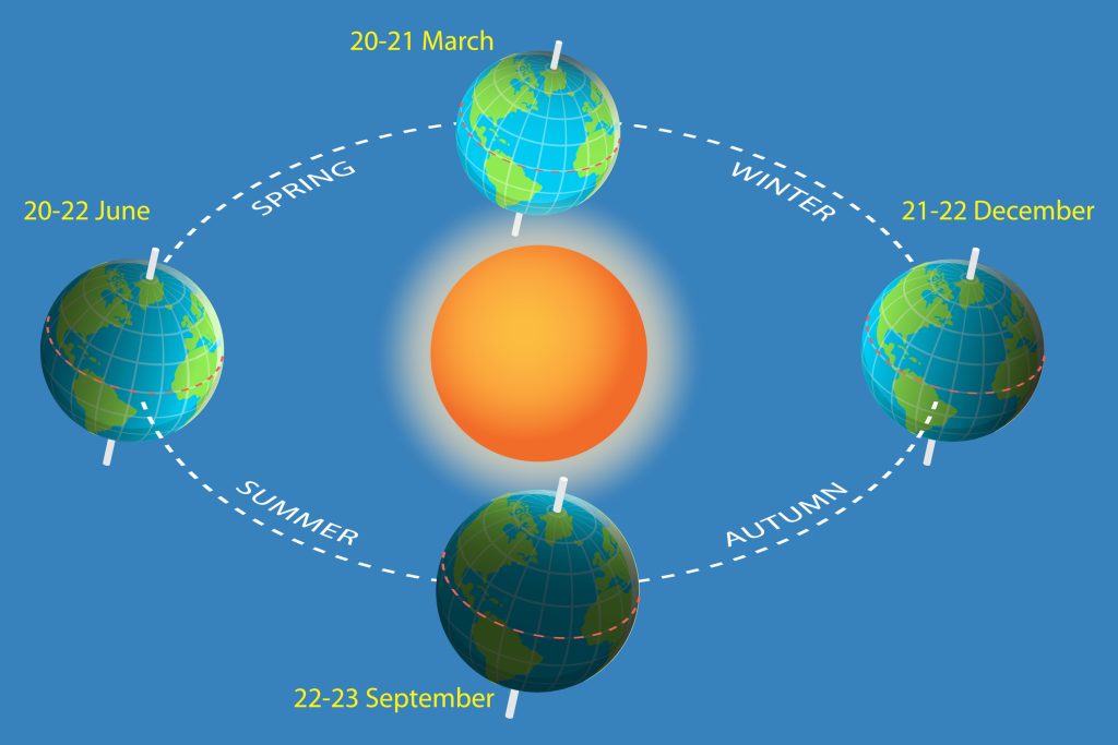 Március 20. a tavaszi napéjegyenlőség napja