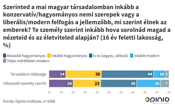 magyarok-nemi-szerepek