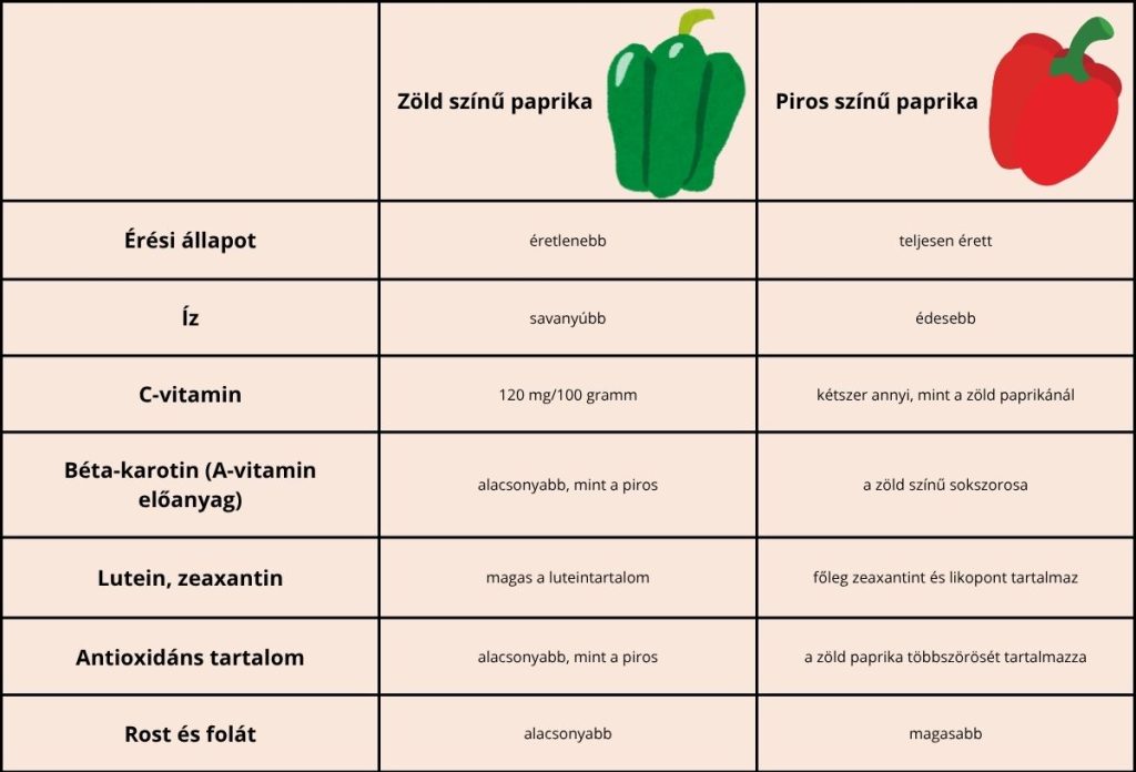Táblázat, amiben a zöld és piros színű paprika tápártéke közötti különbségek és hasonlóságok vannak