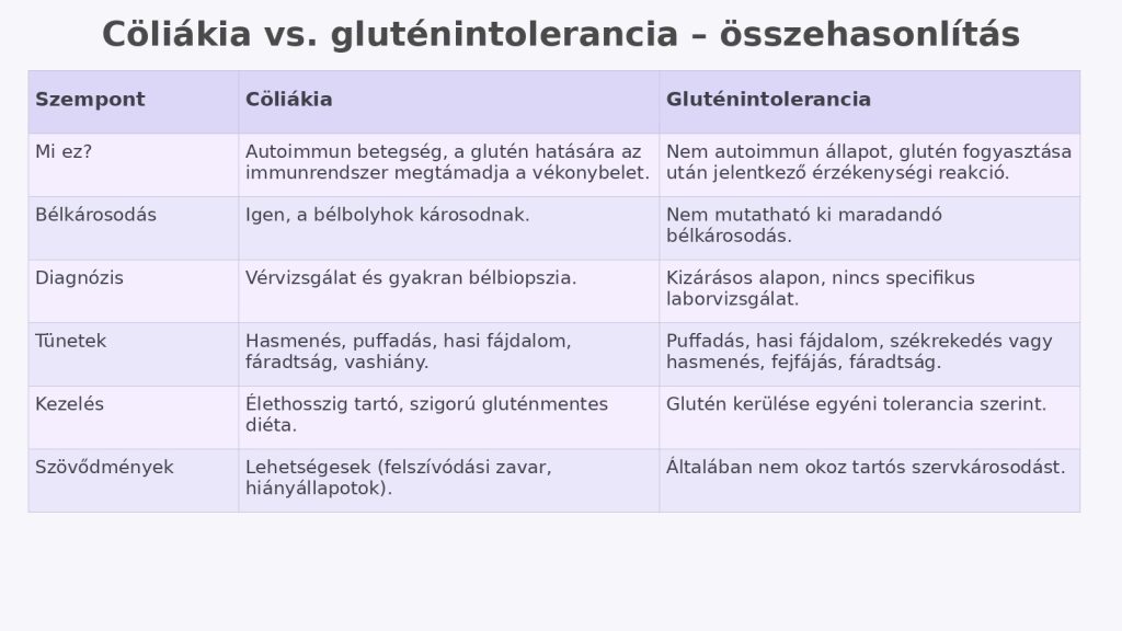 Glutén-intolerancia vagy cöliákia - ezek a legfontosabb különbségek